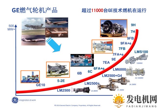 能源之美 | GE燃气轮机,从战机到发电机
